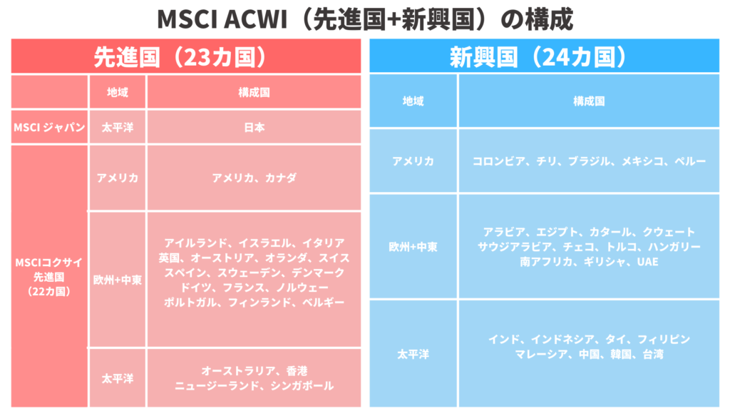MSCI ACWI（全世界株式）の国別構成